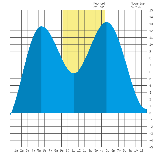 Redfox Bay tide chart for Wednesday, November 20, 2024