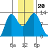 Redfox Bay tide chart for Wednesday, November 20, 2024
