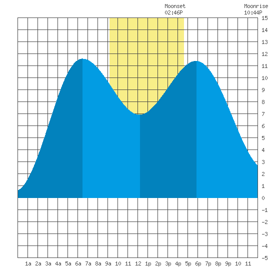 Redfox Bay tide chart for Thursday, November 21, 2024