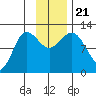 Redfox Bay tide chart for Thursday, November 21, 2024