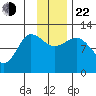 Redfox Bay tide chart for Friday, November 22, 2024