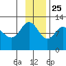 Redfox Bay tide chart for Monday, November 25, 2024