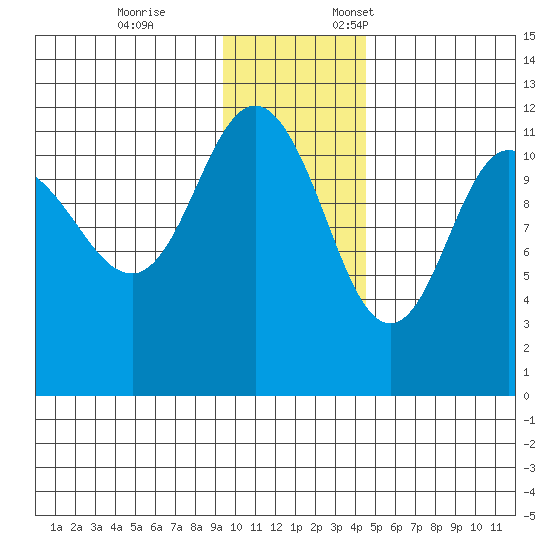 Redfox Bay tide chart for Tuesday, November 26, 2024
