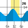 Redfox Bay tide chart for Tuesday, November 26, 2024