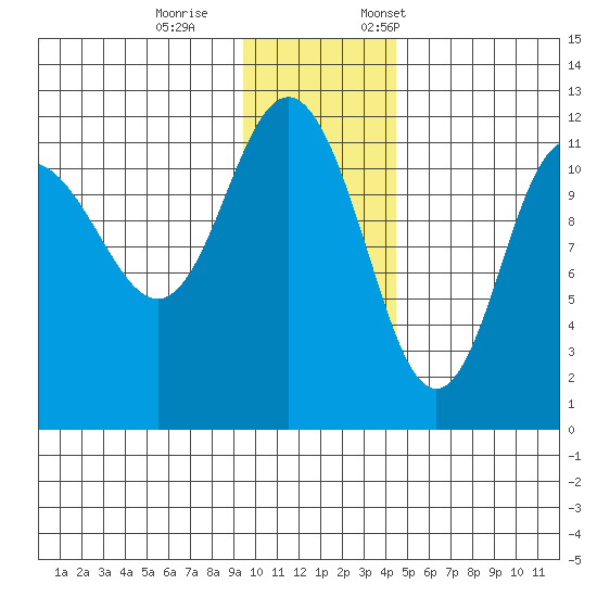 Redfox Bay tide chart for Wednesday, November 27, 2024