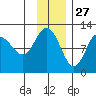 Redfox Bay tide chart for Wednesday, November 27, 2024