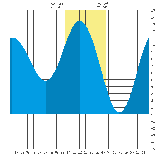 Redfox Bay tide chart for Thursday, November 28, 2024