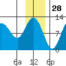 Redfox Bay tide chart for Thursday, November 28, 2024