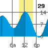 Redfox Bay tide chart for Friday, November 29, 2024