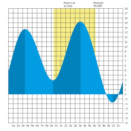 Redfox Bay tide chart for Saturday, November 2, 2024