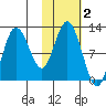 Redfox Bay tide chart for Saturday, November 2, 2024