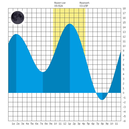 Redfox Bay tide chart for Saturday, November 30, 2024