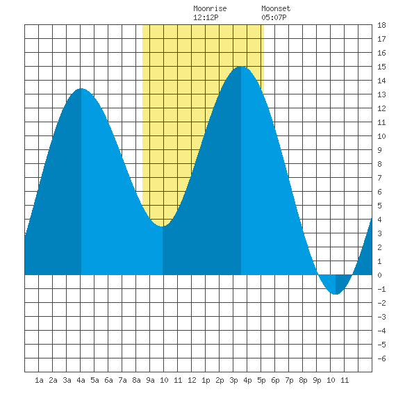 Redfox Bay tide chart for Sunday, November 3, 2024