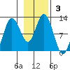Redfox Bay tide chart for Sunday, November 3, 2024