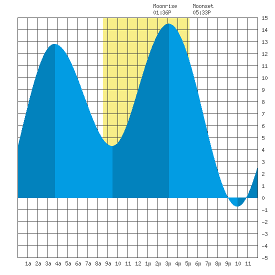 Redfox Bay tide chart for Monday, November 4, 2024