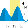 Redfox Bay tide chart for Monday, November 4, 2024