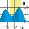 Redfox Bay tide chart for Tuesday, November 5, 2024