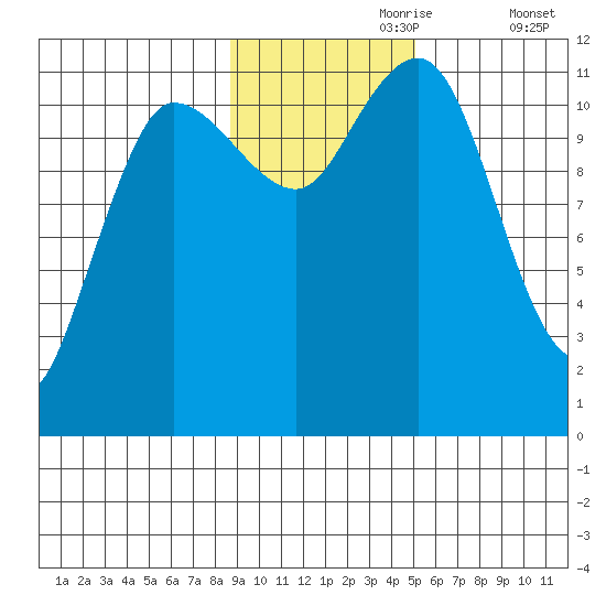 Redfox Bay tide chart for Thursday, November 7, 2024