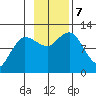 Redfox Bay tide chart for Thursday, November 7, 2024