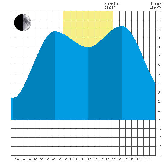 Redfox Bay tide chart for Friday, November 8, 2024