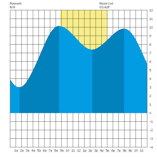 Redfox Bay tide chart for Saturday, November 9, 2024