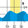 Redfox Bay tide chart for Saturday, November 9, 2024