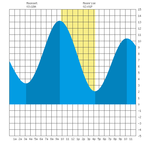 Redfox Bay tide chart for Tuesday, December 10, 2024