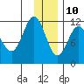 Redfox Bay tide chart for Tuesday, December 10, 2024