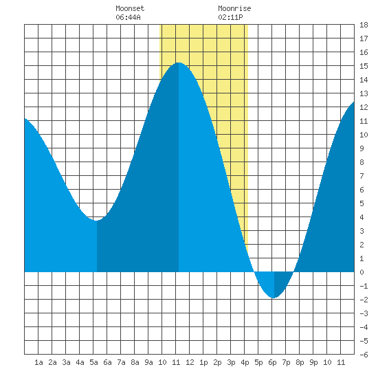 Redfox Bay tide chart for Thursday, December 12, 2024