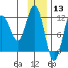 Redfox Bay tide chart for Friday, December 13, 2024