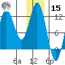 Redfox Bay tide chart for Sunday, December 15, 2024