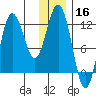 Redfox Bay tide chart for Monday, December 16, 2024