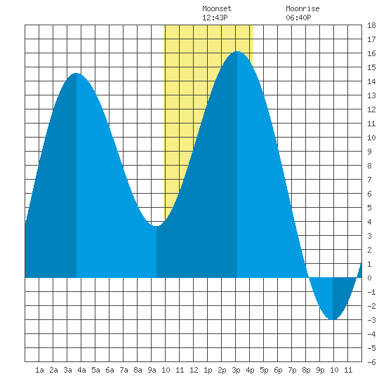 Redfox Bay tide chart for Tuesday, December 17, 2024