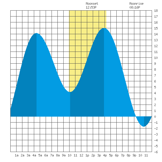 Redfox Bay tide chart for Wednesday, December 18, 2024