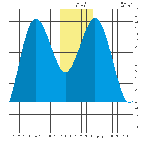 Redfox Bay tide chart for Thursday, December 19, 2024