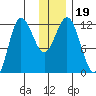 Redfox Bay tide chart for Thursday, December 19, 2024