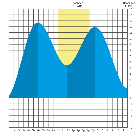 Redfox Bay tide chart for Friday, December 20, 2024