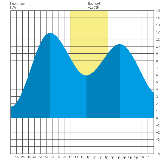 Redfox Bay tide chart for Saturday, December 21, 2024