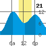 Redfox Bay tide chart for Saturday, December 21, 2024