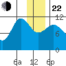 Redfox Bay tide chart for Sunday, December 22, 2024