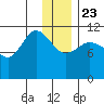 Redfox Bay tide chart for Monday, December 23, 2024