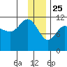 Redfox Bay tide chart for Wednesday, December 25, 2024
