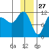 Redfox Bay tide chart for Friday, December 27, 2024