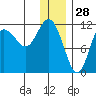Redfox Bay tide chart for Saturday, December 28, 2024