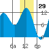 Redfox Bay tide chart for Sunday, December 29, 2024