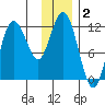 Redfox Bay tide chart for Monday, December 2, 2024