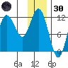 Redfox Bay tide chart for Monday, December 30, 2024