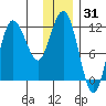 Redfox Bay tide chart for Tuesday, December 31, 2024