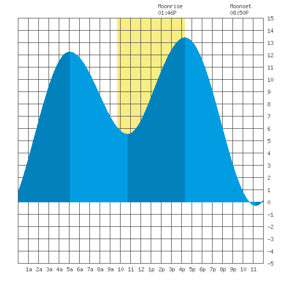 Redfox Bay tide chart for Thursday, December 5, 2024