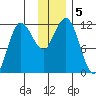 Redfox Bay tide chart for Thursday, December 5, 2024